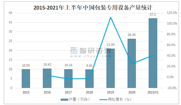 2021年中国包装专用设备产量及进出口贸易分析广东包装专用设备产量